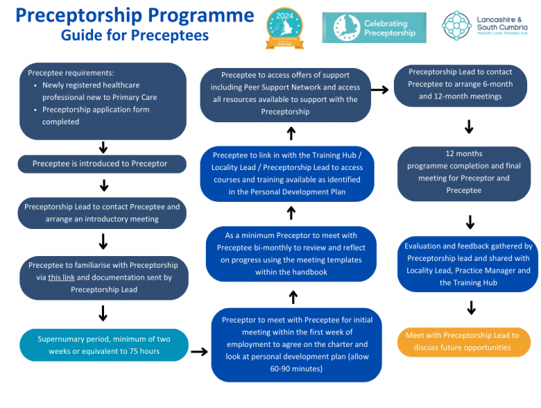 Preceptorship Flowchart - PRECEPTEE