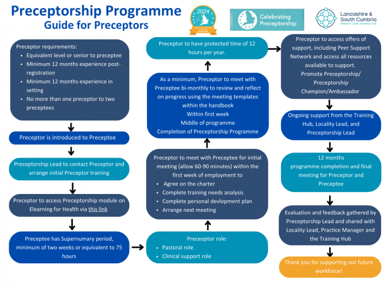 Preceptorship Flowchart - PRECEPTORS