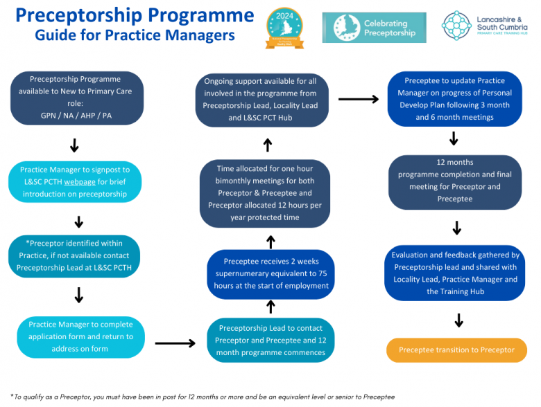Preceptorship Flowchart - Practice Managers